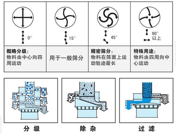 不銹鋼振動篩不同偏心塊角度的篩分軌跡：0°：物料由中心向四周運動，15°：用于一般篩分。90°：物料有四周向中心運動。