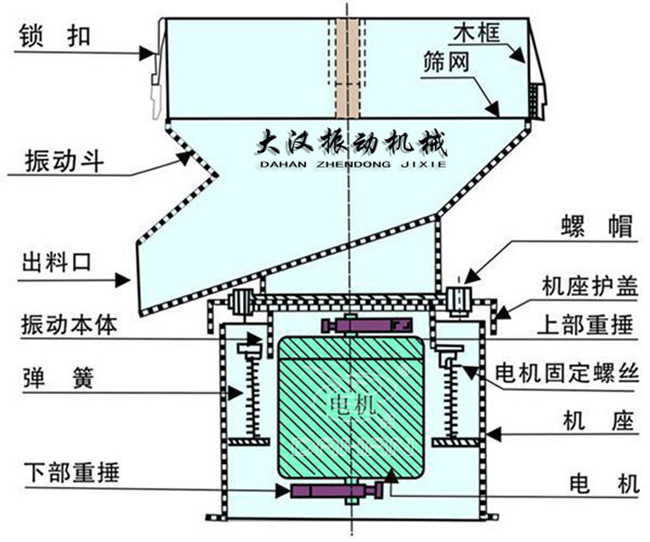 過濾篩結構：出料口，振動本體，彈簧，篩網(wǎng)，螺帽等。