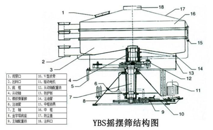 該產(chǎn)品的主要結(jié)構(gòu)有：篩網(wǎng)，電機(jī)，進(jìn)料口，啟動裝置等