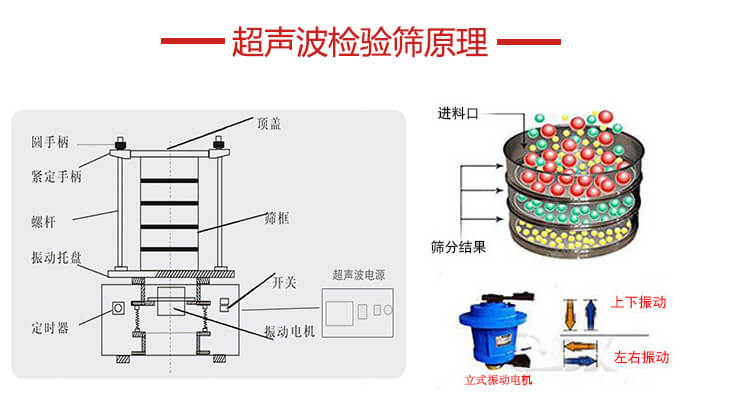 超聲波檢驗(yàn)篩結(jié)構(gòu)頂蓋，圓手柄，緊定手柄，螺桿，振動(dòng)托盤(pán)以及電機(jī)的運(yùn)作方式展示圖。