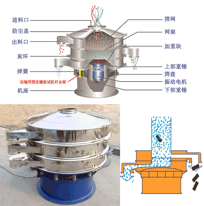 顆粒振動篩結構：進料口，篩網(wǎng)，網(wǎng)架，防塵蓋，出料口，束環(huán)，加重塊，上部重塊。