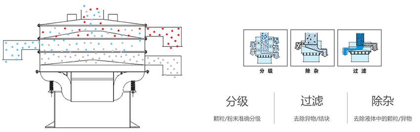該產(chǎn)品利用的是振動電機(jī)上的偏心塊的大小，帶動振動電機(jī)的激振力曾加，從而 實(shí)現(xiàn)化工振動篩在篩網(wǎng)上篩分的作用。
