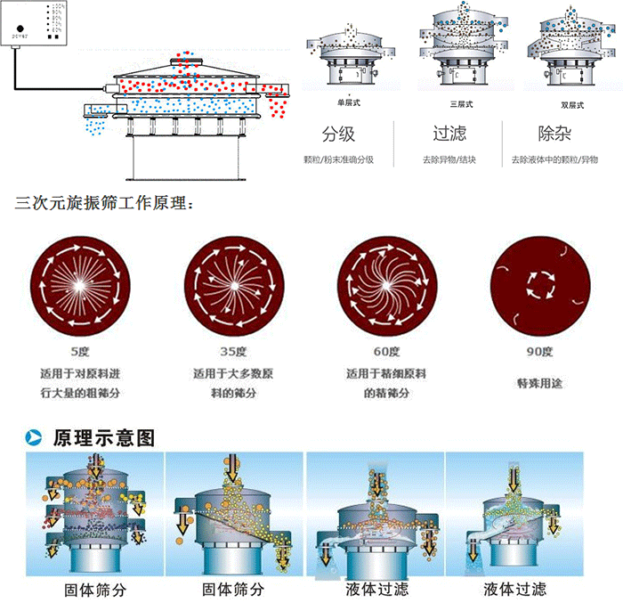 單雙層振動(dòng)篩工作功能：分機(jī)：顆粒/粉末準(zhǔn)確分級(jí)，過(guò)濾：去除異物/結(jié)塊，除雜：去除液體中的顆粒/異物。 單雙層振動(dòng)篩不同震動(dòng)角度的不同適用物料：5度：適用于對(duì)原料進(jìn)行大量的粗篩。35度：適用于大多數(shù)原料的篩分，60度適用于精細(xì)原料的精篩。90度特殊用途。
